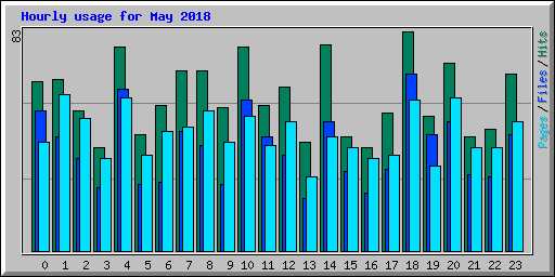 Hourly usage for May 2018