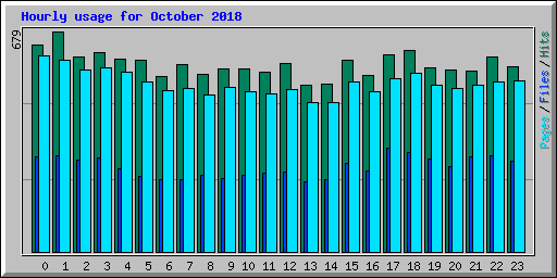 Hourly usage for October 2018