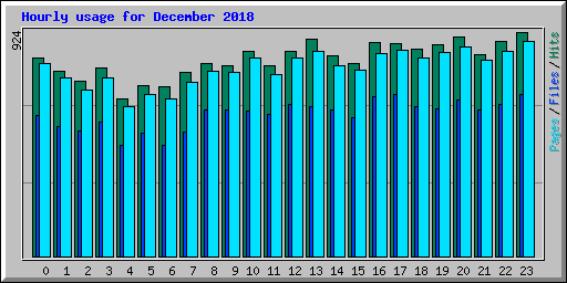 Hourly usage for December 2018