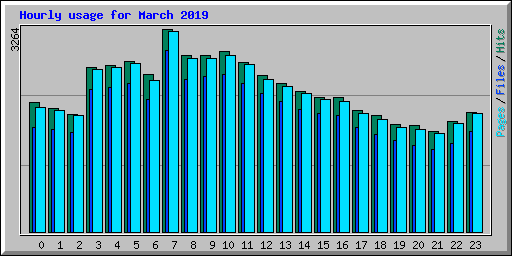 Hourly usage for March 2019