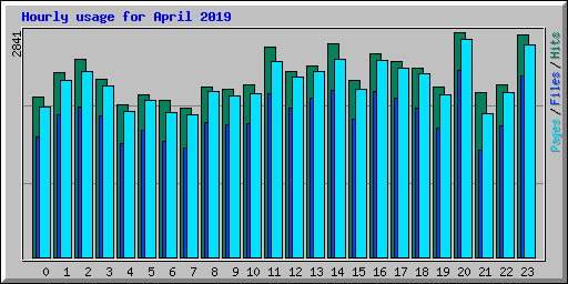 Hourly usage for April 2019