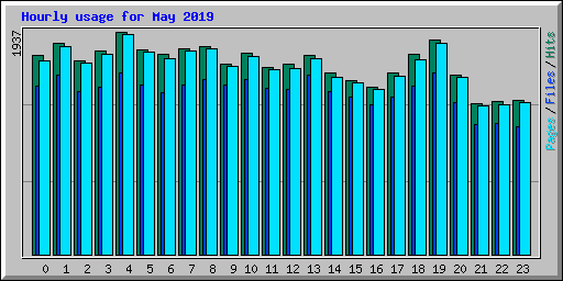 Hourly usage for May 2019