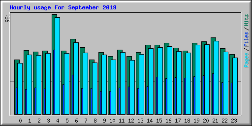 Hourly usage for September 2019