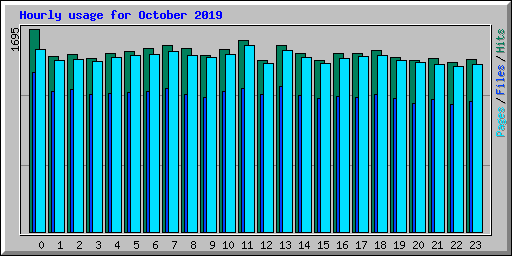 Hourly usage for October 2019