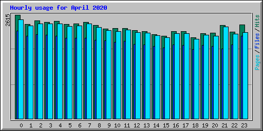 Hourly usage for April 2020