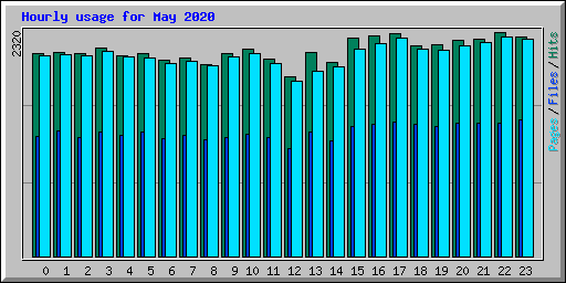 Hourly usage for May 2020