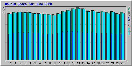 Hourly usage for June 2020