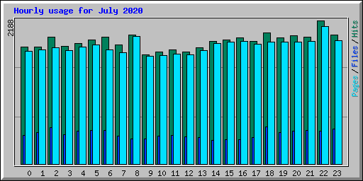 Hourly usage for July 2020