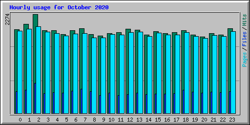 Hourly usage for October 2020