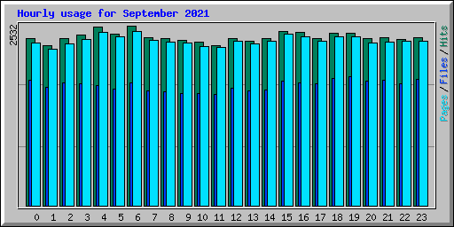 Hourly usage for September 2021