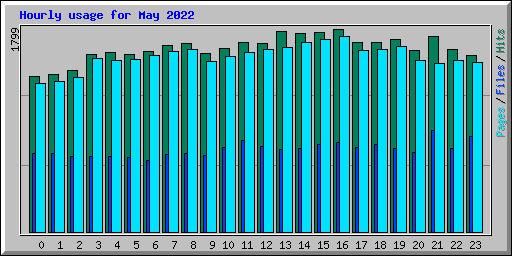 Hourly usage for May 2022