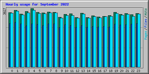 Hourly usage for September 2022