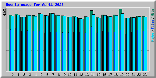 Hourly usage for April 2023