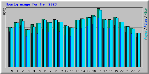 Hourly usage for May 2023