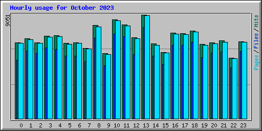 Hourly usage for October 2023