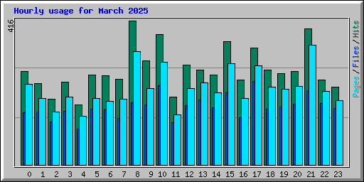 Hourly usage for March 2025