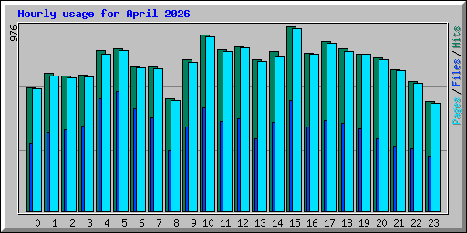 Hourly usage for April 2026