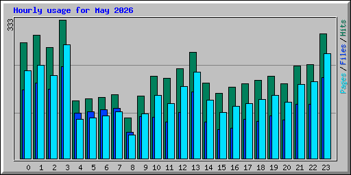 Hourly usage for May 2026