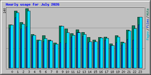 Hourly usage for July 2026